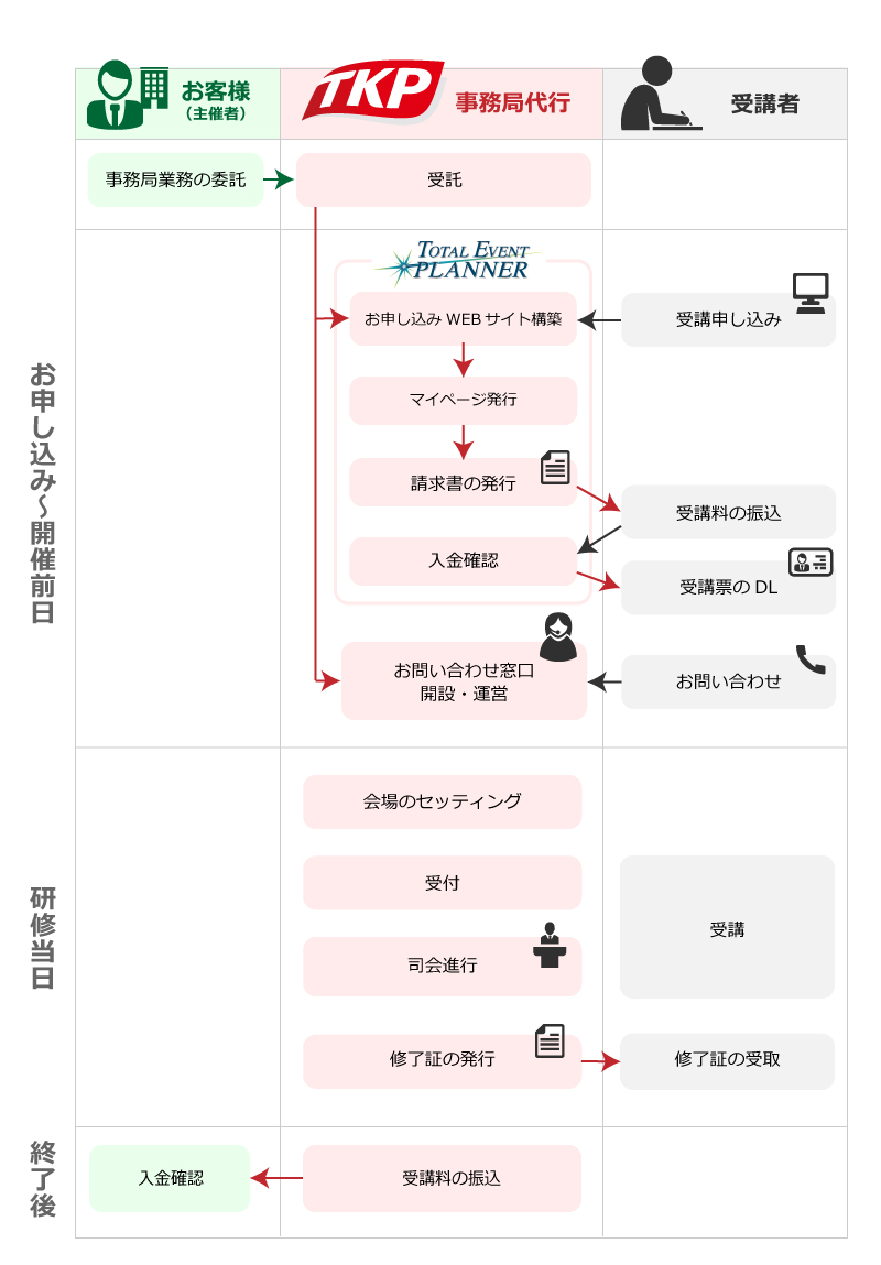 業務フロー